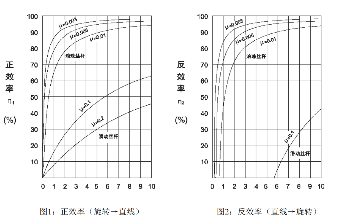 精密滚珠丝杆