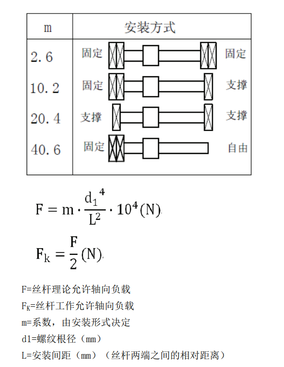 精密滚珠丝杆