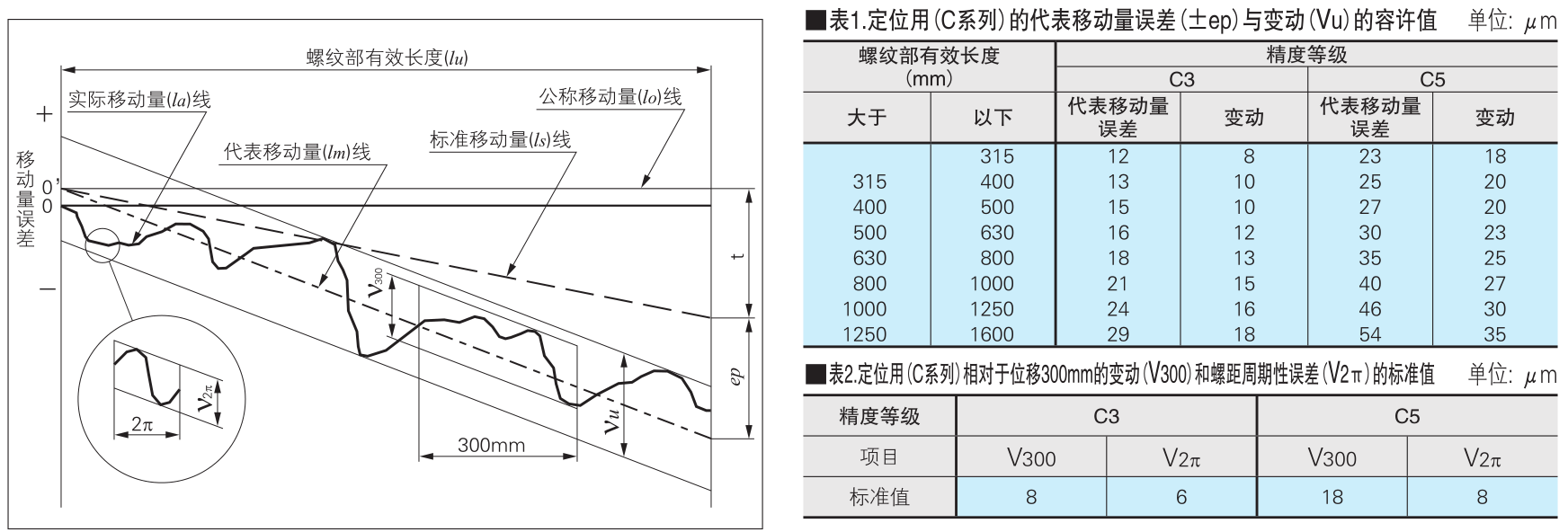 滚珠丝杆选型参数分享