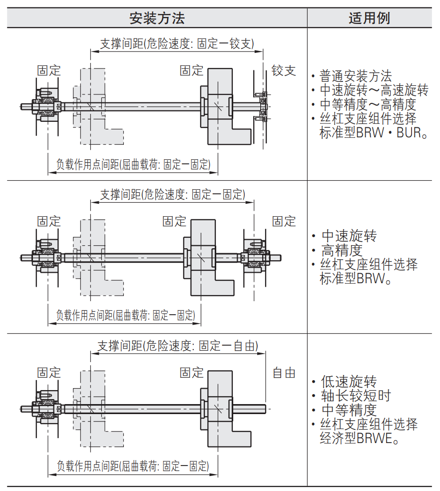 滚珠丝杠副/滚珠丝杆的典型安装图解